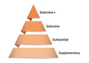 Pyramid which shows 4 tiers. From top to bottom: Extensive+, Extensive, Substantial and Supplementary